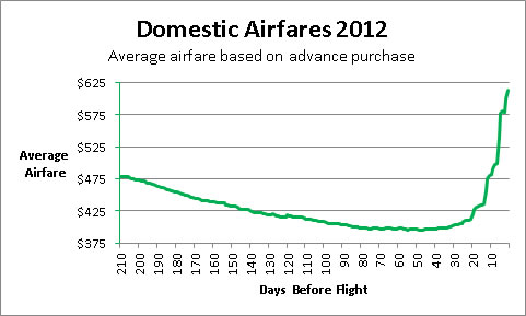 2012 domestic airfares